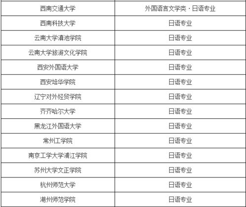 哪些大学日语相关专业招收高考日语考生