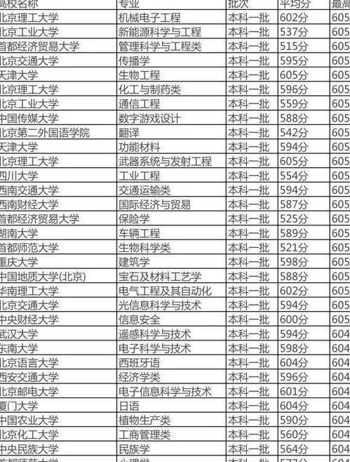 高三200分怎么提升到400分？高考200分左右,能上什么大学