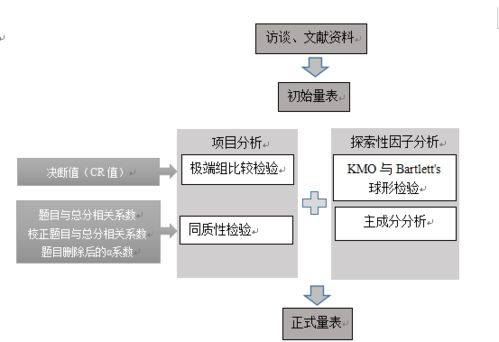 教你如何设计信度好 效度高的问卷 量表