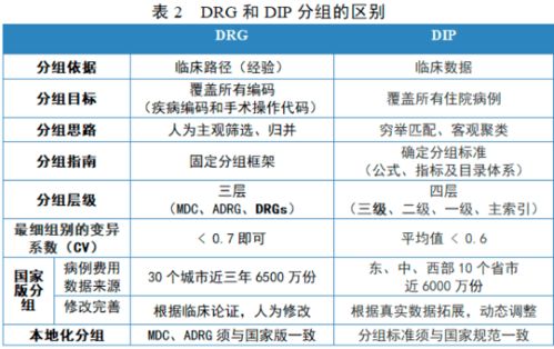 权威解读丨应亚珍 全方位梳理DRG与DIP的同与不同