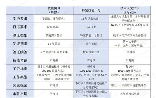 日本特定技能1号的优缺点以及技能实习 研修生如何转变为特定技能1号签证