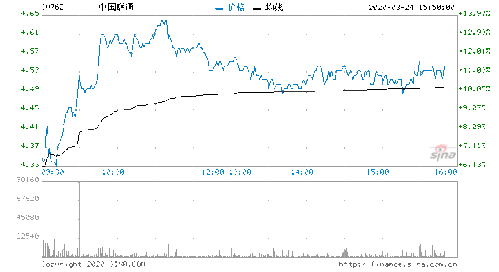 九龙仓集团午后涨幅超过5%，花旗维持买入评级