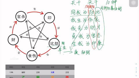 八字解密十神信息之十神的生克和特性