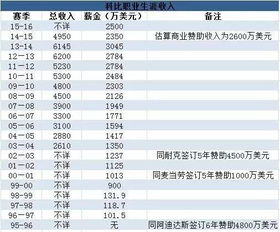 nba收入榜历史排名