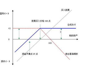 A公司向B发行以自身普通股为标的的看涨期权，为什么股价上涨，而期权的公允价值会减小呢?