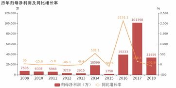 台海核电 2018年归母净利润下降66.9 ,降幅超营收