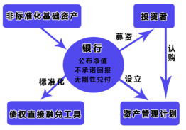 银行理财产品业务 是直接融资吗？