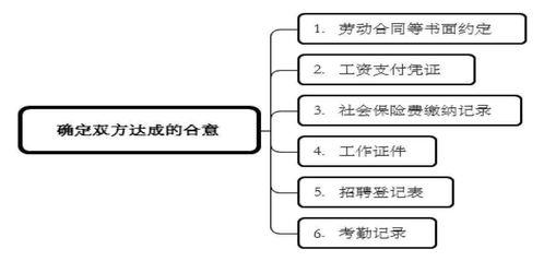 类案裁判方法 确认劳动关系纠纷案件的审理思路和裁判要点