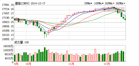 美东时间周三12：09，道琼斯工业平均指数上涨多少?