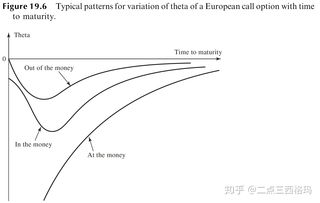  期权中的theta, Thea是什么? 快讯