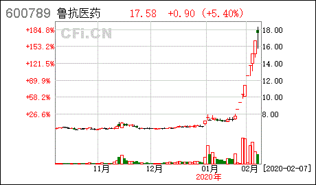 鲁抗医药是什么概念股