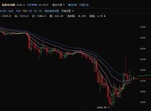 比特币交易今日价格走势图,比特币走势？