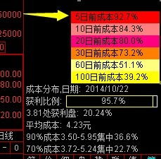 筹码峰火焰山的颜色都代表什么？