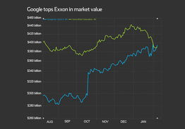 谷歌股票为什么疯涨