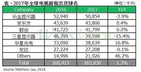 8月份全球LCD