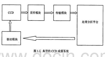 CCD成像系统设计论文