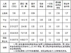 最新 今年退伍费公布,职业年金等已测算,新兵津贴 