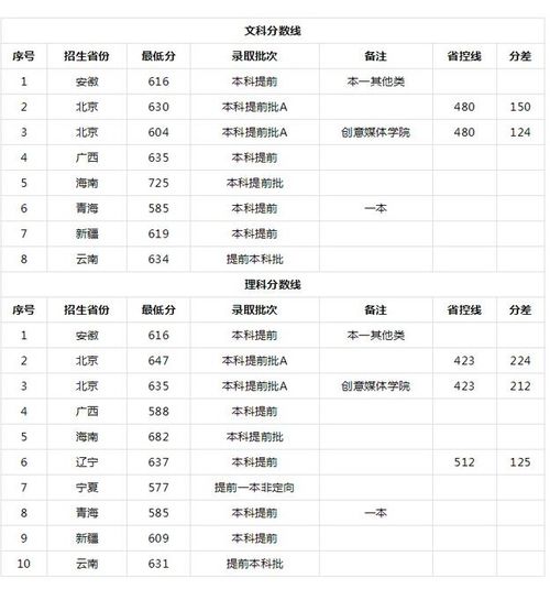 香港各大学录取分数线2023年 香港城市大学录取分数线是多少