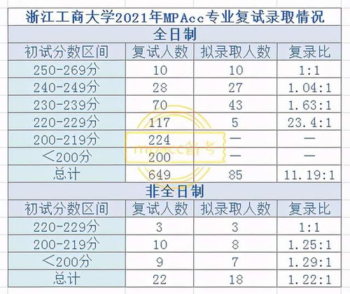 那些复录比大于2的mpacc院校,还有必要报考吗