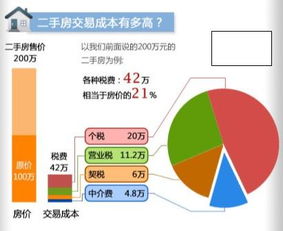 谁清楚现在房产过户费是多少