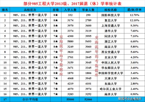 快看 这些985大学弃学率 退学率很高,深挖其中缘由,八个原因很惊人