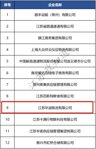 申请江苏省重点物流企业代理