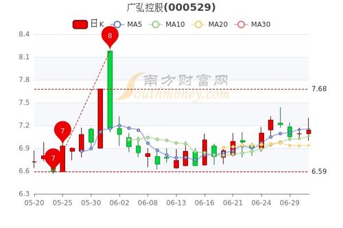 广弘控股主力资金持续净流入逾2382.60万元