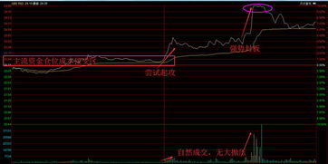 如何来识别分时图多空双方力量？