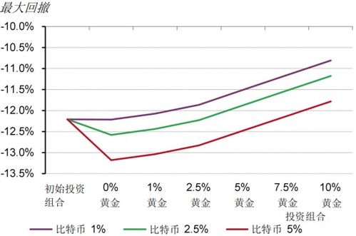 比特币和黄金组合,黄金和比特币价格关系