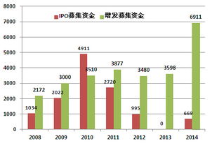 上市公司是如何向股市募集资金的?