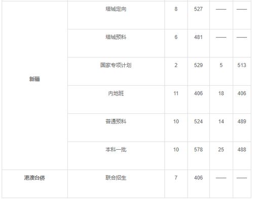 东北财经大学2021录取分数线，东北财经大学分数线