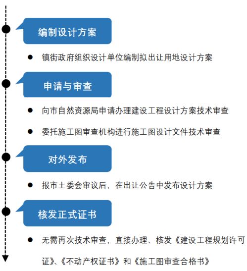 土地出让新模式 中山市试行 带设计方案出让