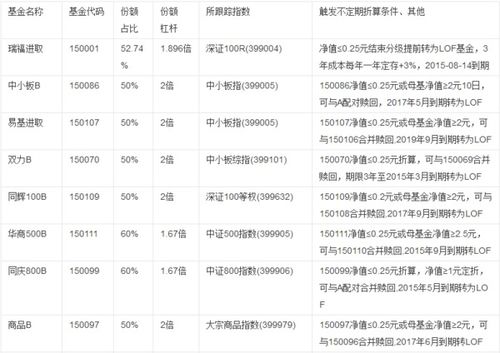 分级基金b如何购买