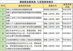 求助！ 免征增值税项目