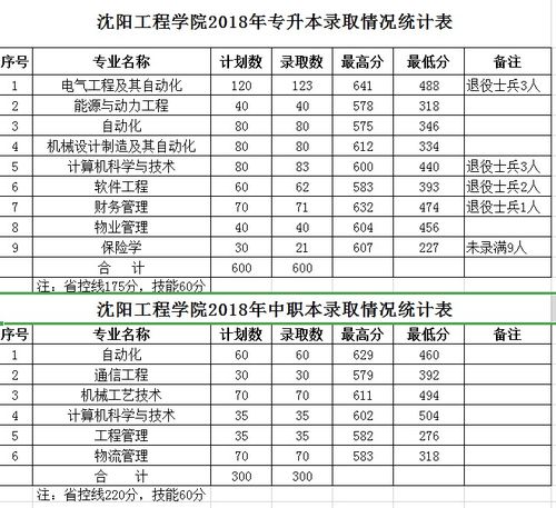 沈阳大学专升本分数线大揭秘！轻松突破2023年升学关卡，实现学历升级！ 