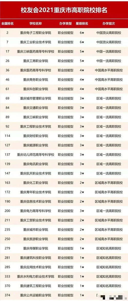 重庆高职院校排名,2010年重庆的专科学校排名