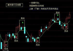 殷保华的线上阴线买线下阳线卖，指的是多少天均线