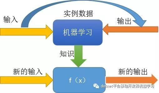 机器学习程序,从入门到实践