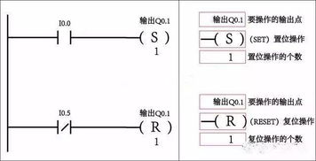 西门子PLC置位和复位指令的使用方法 仅供参考 