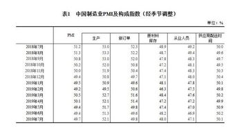 中国制造业采购经理指数7月环比上升0.3个百分点达49.3%【PMI】