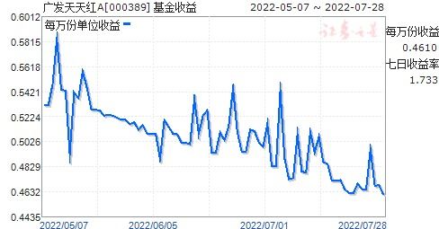 广发天天红基金收益好吗