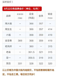 2022年黄金报价多少钱一克