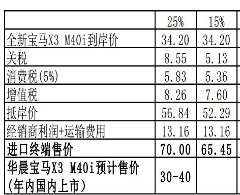 汽车关税是多少(进口汽车关税税率是多少)