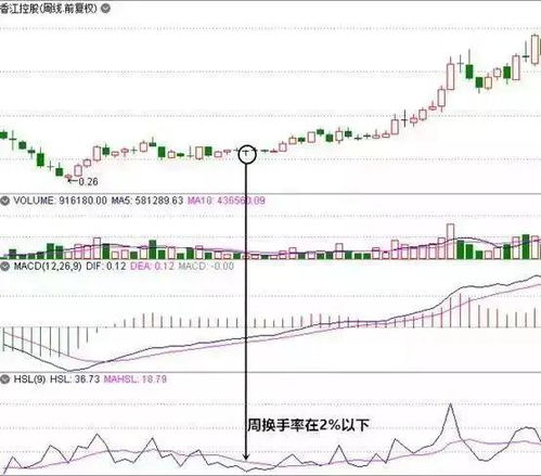 金螳螂换手率一直很低，超过1%的时候都很少，但该股一直涨势好，请专家指点一下。谢谢！