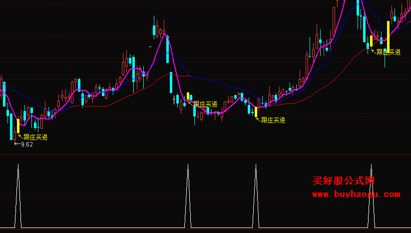 求'；↖跟庄买进'；选股公式