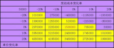 怎样用EXCEL计算敏感性分析中的内部收益率、财务净现值、投资回收期