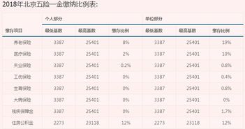 2021年每月社保金是多少？