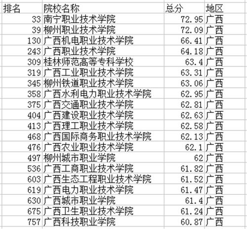 广西专科学校排名榜,广西最好的高职专科学校排名