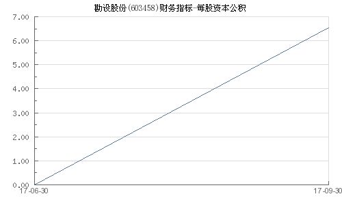 勘设股份为什么每股公积金接近零