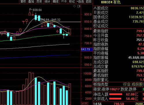 11月1日A股分析沪指涨262贵州茅台等白马股集体大反弹